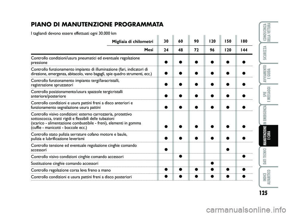 Abarth 500 2013 Libretto Uso Manutenzione (in Italian) 125
SPIE
E MESSAGGI
DATI TECNICI
INDICE
ALFABETICO
CONOSCENZADELLA VETTURA
SICUREZZA
AVVIAMENTO
E GUIDA
IN EMERGENZA
MANUTENZIONE
E CURA
PIANO DI MANUTENZIONE PROGRAMMATA
I tagliandi devono essere Abarth 500 2013 Libretto Uso Manutenzione (in Italian) 125
SPIE
E MESSAGGI
DATI TECNICI
INDICE
ALFABETICO
CONOSCENZADELLA VETTURA
SICUREZZA
AVVIAMENTO
E GUIDA
IN EMERGENZA
MANUTENZIONE
E CURA
PIANO DI MANUTENZIONE PROGRAMMATA
I tagliandi devono essere