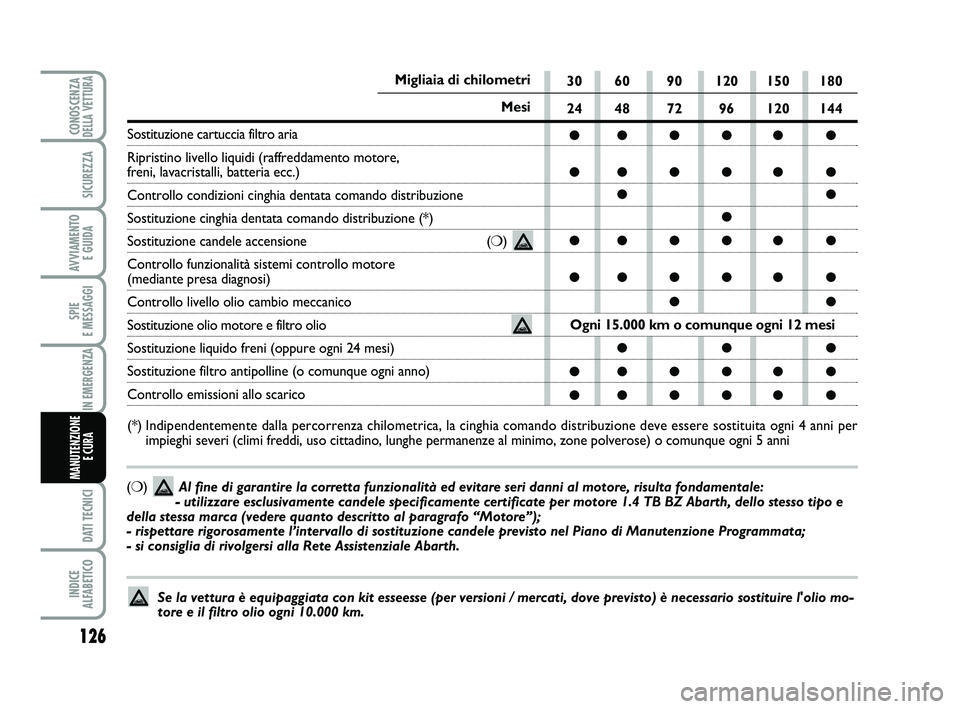 Abarth 500 2013 Libretto Uso Manutenzione (in Italian) 126
SPIE
E MESSAGGI
DATI TECNICI
INDICE ALFABETICO
CONOSCENZADELLA VETTURA
SICUREZZA
AVVIAMENTO E GUIDA
IN EMERGENZA
MANUTENZIONE
E CURA
Se la vettura è equipaggiata con kit esseesse (per versi Abarth 500 2013 Libretto Uso Manutenzione (in Italian) 126
SPIE
E MESSAGGI
DATI TECNICI
INDICE ALFABETICO
CONOSCENZADELLA VETTURA
SICUREZZA
AVVIAMENTO E GUIDA
IN EMERGENZA
MANUTENZIONE
E CURA
Se la vettura è equipaggiata con kit esseesse (per versi