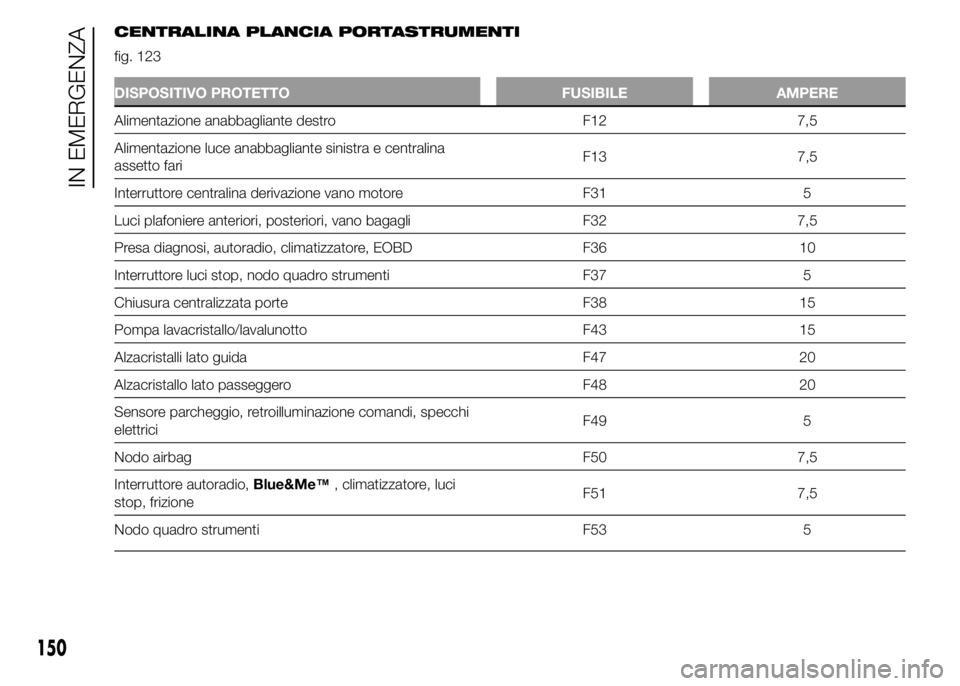 Abarth 500 2016  Libretto Uso Manutenzione (in Italian) CENTRALINA PLANCIA PORTASTRUMENTI
fig. 123
DISPOSITIVO PROTETTO FUSIBILE AMPERE
Alimentazione anabbagliante destro F12 7,5
Alimentazione luce anabbagliante sinistra e centralina
assetto fariF13 7,5
In