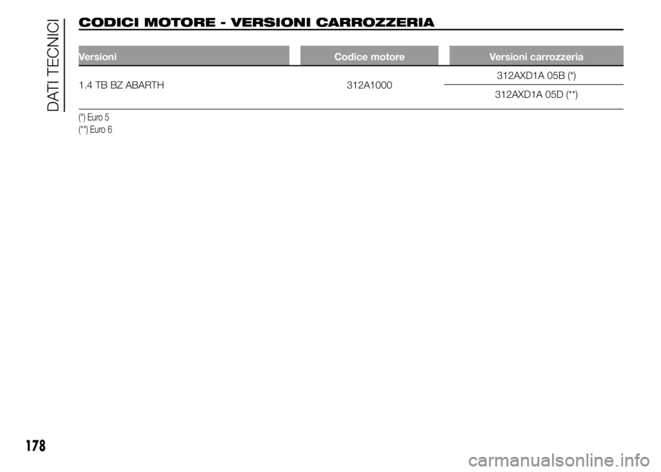 Abarth 500 2016  Libretto Uso Manutenzione (in Italian) CODICI MOTORE - VERSIONI CARROZZERIA
Versioni Codice motore Versioni carrozzeria
1.4 TB BZ ABARTH 312A1000312AXD1A 05B (*)
312AXD1A 05D (**)
(*) Euro 5
(**) Euro 6
178
DATI TECNICI 