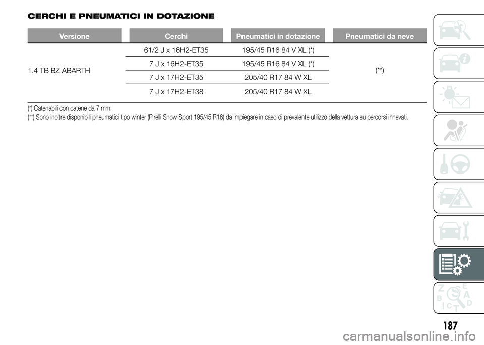 Abarth 500 2016  Libretto Uso Manutenzione (in Italian) CERCHI E PNEUMATICI IN DOTAZIONE
Versione Cerchi Pneumatici in dotazione Pneumatici da neve
1.4 TB BZ ABARTH61/2 J x 16H2-ET35 195/45 R16 84 V XL (*)
(**) 7 J x 16H2-ET35 195/45 R16 84 V XL (*)
7 J x 