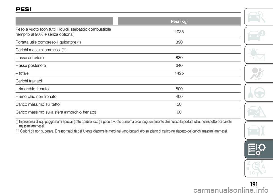 Abarth 500 2016  Libretto Uso Manutenzione (in Italian) PESI
Pesi (kg)
Peso a vuoto (con tutti i liquidi, serbatoio combustibile
riempito al 90% e senza optional)1035
Portata utile compreso il guidatore (*) 390
Carichi massimi ammessi (**)
– asse anterio