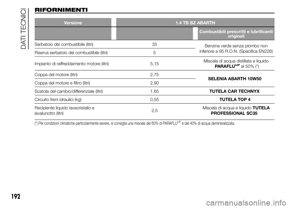 Abarth 500 2016  Libretto Uso Manutenzione (in Italian) RIFORNIMENTI
Versione 1.4 TB BZ ABARTH
Combustibili prescritti e lubrificanti
originali
Serbatoio del combustibile (litri) 35
Benzina verde senza piombo non
inferiore a 95 R.O.N. (Specifica EN228)
Ris