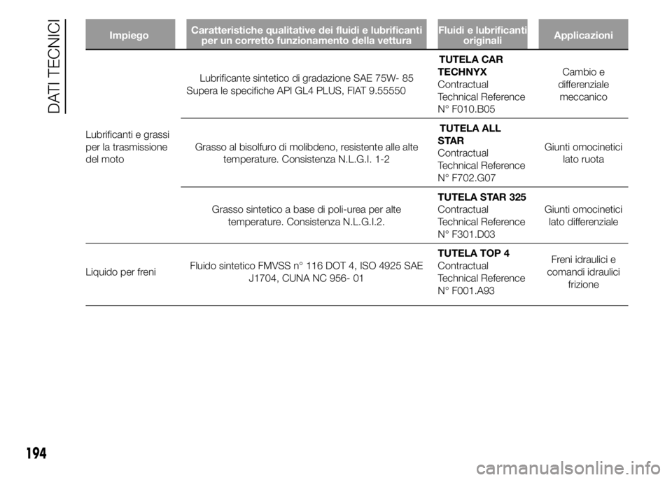 Abarth 500 2016  Libretto Uso Manutenzione (in Italian) ImpiegoCaratteristiche qualitative dei fluidi e lubrificanti
per un corretto funzionamento della vetturaFluidi e lubrificanti
originaliApplicazioni
Lubrificanti e grassi
per la trasmissione
del motoLu