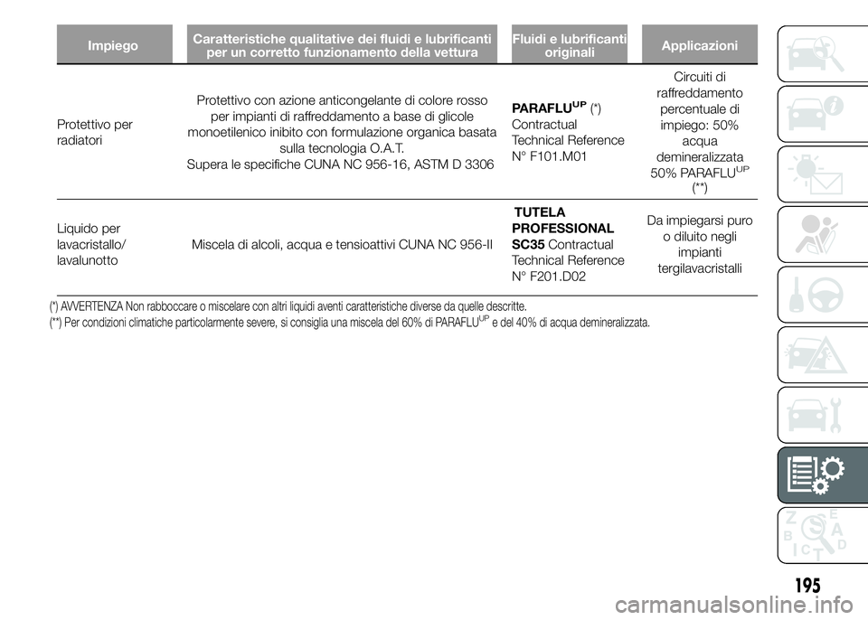 Abarth 500 2016 Libretto Uso Manutenzione (in Italian) ImpiegoCaratteristiche qualitative dei fluidi e lubrificanti
per un corretto funzionamento della vetturaFluidi e lubrificanti
originaliApplicazioni
Protettivo per
radiatoriProtettivo con azione antico Abarth 500 2016 Libretto Uso Manutenzione (in Italian) ImpiegoCaratteristiche qualitative dei fluidi e lubrificanti
per un corretto funzionamento della vetturaFluidi e lubrificanti
originaliApplicazioni
Protettivo per
radiatoriProtettivo con azione antico