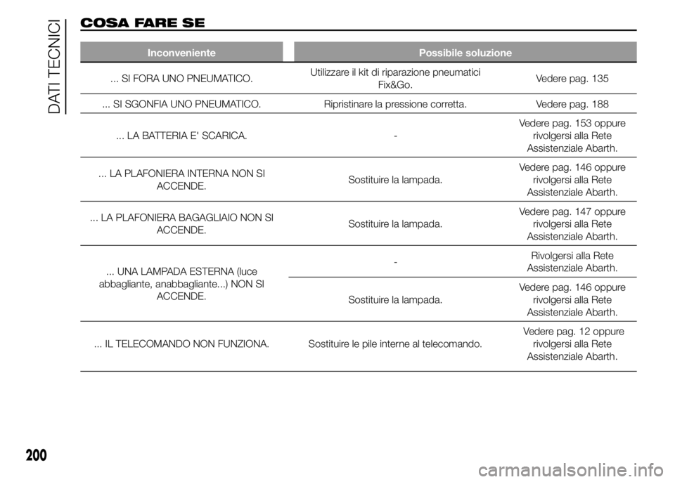 Abarth 500 2016  Libretto Uso Manutenzione (in Italian) COSA FARE SE
Inconveniente Possibile soluzione
... SI FORA UNO PNEUMATICO.Utilizzare il kit di riparazione pneumatici
Fix&Go.Vedere pag. 135
... SI SGONFIA UNO PNEUMATICO. Ripristinare la pressione co