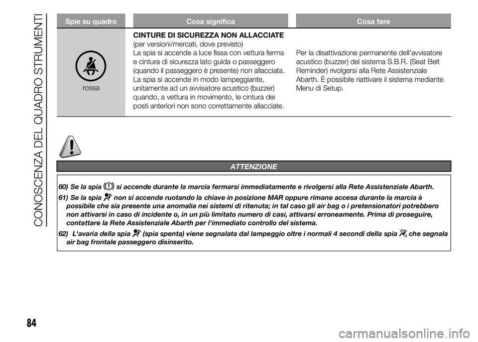 Abarth 500 2016 Libretto Uso Manutenzione (in Italian) Spie su quadro Cosa significa Cosa fare
rossaCINTURE DI SICUREZZA NON ALLACCIATE
(per versioni/mercati, dove previsto)
La spia si accende a luce fissa con vettura ferma
e cintura di sicurezza lato gui Abarth 500 2016 Libretto Uso Manutenzione (in Italian) Spie su quadro Cosa significa Cosa fare
rossaCINTURE DI SICUREZZA NON ALLACCIATE
(per versioni/mercati, dove previsto)
La spia si accende a luce fissa con vettura ferma
e cintura di sicurezza lato gui