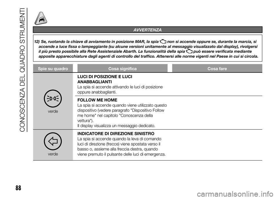 Abarth 500 2016 Libretto Uso Manutenzione (in Italian) AVVERTENZA
12) Se, ruotando la chiave di avviamento in posizione MAR, la spianon si accende oppure se, durante la marcia, si
accende a luce fissa o lampeggiante (su alcune versioni unitamente al messa Abarth 500 2016 Libretto Uso Manutenzione (in Italian) AVVERTENZA
12) Se, ruotando la chiave di avviamento in posizione MAR, la spianon si accende oppure se, durante la marcia, si
accende a luce fissa o lampeggiante (su alcune versioni unitamente al messa