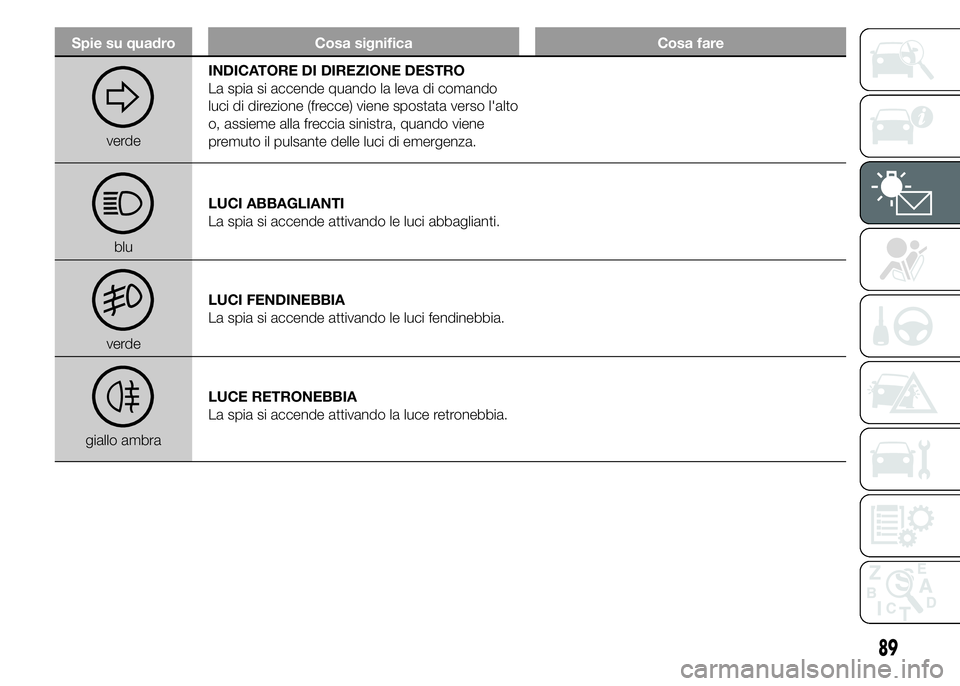 Abarth 500 2016  Libretto Uso Manutenzione (in Italian) Spie su quadro Cosa significa Cosa fare
verdeINDICATORE DI DIREZIONE DESTRO
La spia si accende quando la leva di comando
luci di direzione (frecce) viene spostata verso l'alto
o, assieme alla frec