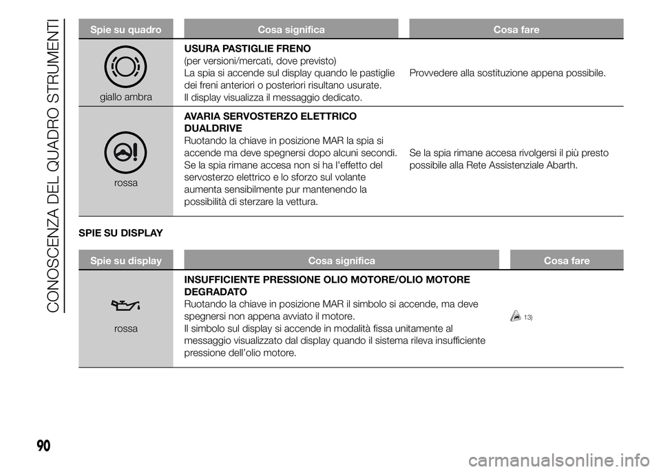Abarth 500 2016 Libretto Uso Manutenzione (in Italian) Spie su quadro Cosa significa Cosa fare
giallo ambraUSURA PASTIGLIE FRENO
(per versioni/mercati, dove previsto)
La spia si accende sul display quando le pastiglie
dei freni anteriori o posteriori risu Abarth 500 2016 Libretto Uso Manutenzione (in Italian) Spie su quadro Cosa significa Cosa fare
giallo ambraUSURA PASTIGLIE FRENO
(per versioni/mercati, dove previsto)
La spia si accende sul display quando le pastiglie
dei freni anteriori o posteriori risu