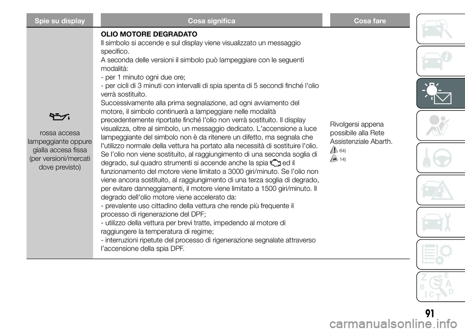 Abarth 500 2016 Libretto Uso Manutenzione (in Italian) Spie su display Cosa significa Cosa fare
rossa accesa
lampeggiante oppure
gialla accesa fissa
(per versioni/mercati
dove previsto)OLIO MOTORE DEGRADATO
Il simbolo si accende e sul display viene visual Abarth 500 2016 Libretto Uso Manutenzione (in Italian) Spie su display Cosa significa Cosa fare
rossa accesa
lampeggiante oppure
gialla accesa fissa
(per versioni/mercati
dove previsto)OLIO MOTORE DEGRADATO
Il simbolo si accende e sul display viene visual
