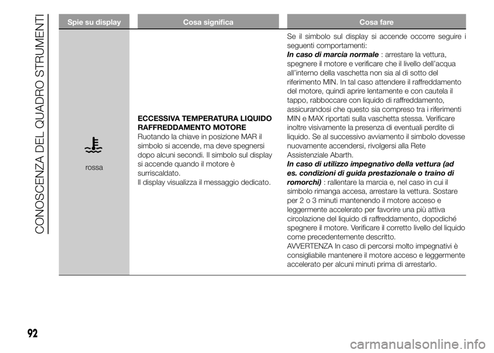 Abarth 500 2016 Libretto Uso Manutenzione (in Italian) Spie su display Cosa significa Cosa fare
rossaECCESSIVA TEMPERATURA LIQUIDO
RAFFREDDAMENTO MOTORE
Ruotando la chiave in posizione MAR il
simbolo si accende, ma deve spegnersi
dopo alcuni secondi. Il s Abarth 500 2016 Libretto Uso Manutenzione (in Italian) Spie su display Cosa significa Cosa fare
rossaECCESSIVA TEMPERATURA LIQUIDO
RAFFREDDAMENTO MOTORE
Ruotando la chiave in posizione MAR il
simbolo si accende, ma deve spegnersi
dopo alcuni secondi. Il s