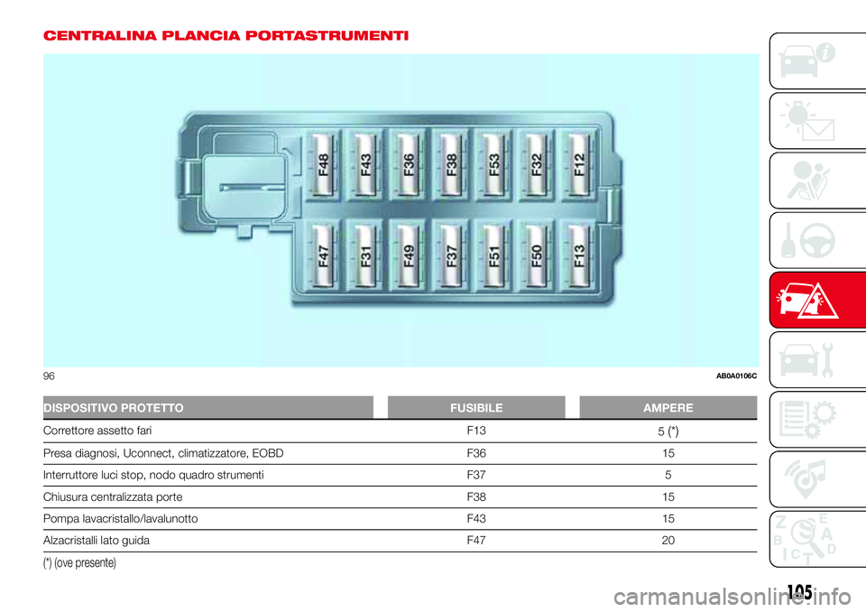 Abarth 500 2017  Libretto Uso Manutenzione (in Italian) CENTRALINA PLANCIA PORTASTRUMENTI
DISPOSITIVO PROTETTO FUSIBILE AMPERE
Correttore assetto fari F13
5(*)
Presa diagnosi, Uconnect, climatizzatore, EOBD F36 15
Interruttore luci stop, nodo quadro strume