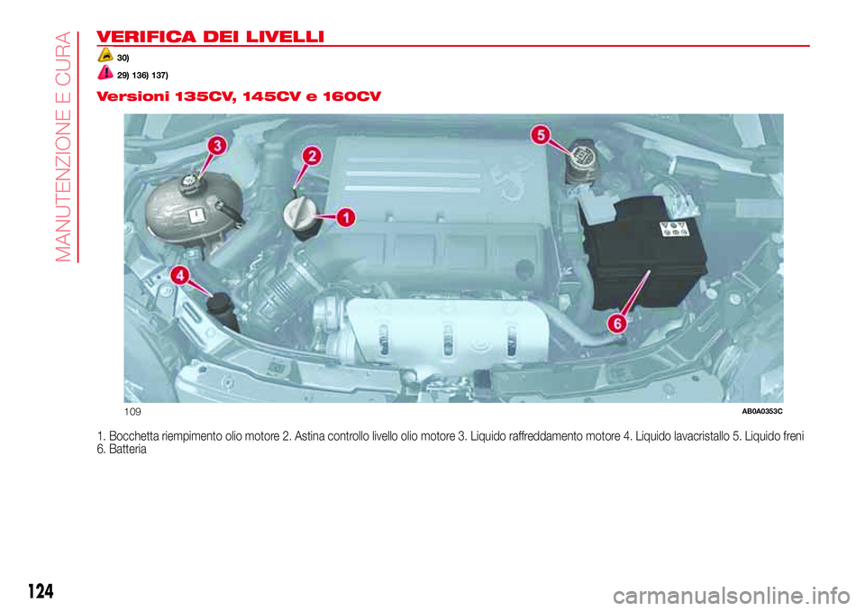 Abarth 500 2017  Libretto Uso Manutenzione (in Italian) VERIFICA DEI LIVELLI
30)
29) 136) 137).
Versioni 135CV, 145CV e 160CV
1. Bocchetta riempimento olio motore 2. Astina controllo livello olio motore 3. Liquido raffreddamento motore 4. Liquido lavacrist