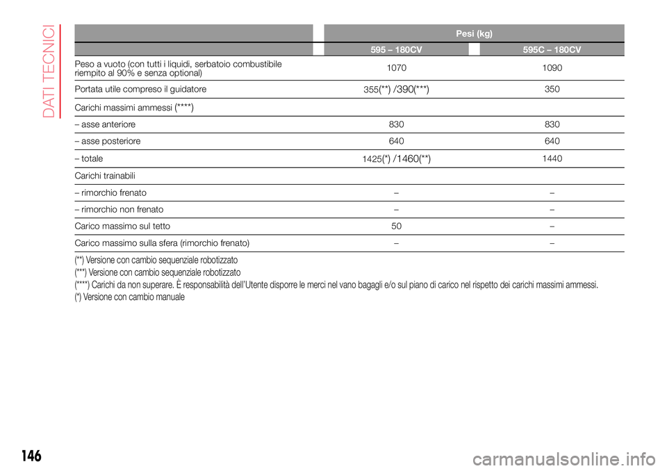 Abarth 500 2017  Libretto Uso Manutenzione (in Italian) Pesi (kg)
595 – 180CV 595C – 180CV
Peso a vuoto (con tutti i liquidi, serbatoio combustibile
riempito al 90% e senza optional)1070 1090
Portata utile compreso il guidatore
355
(**) /390(***)350
Ca