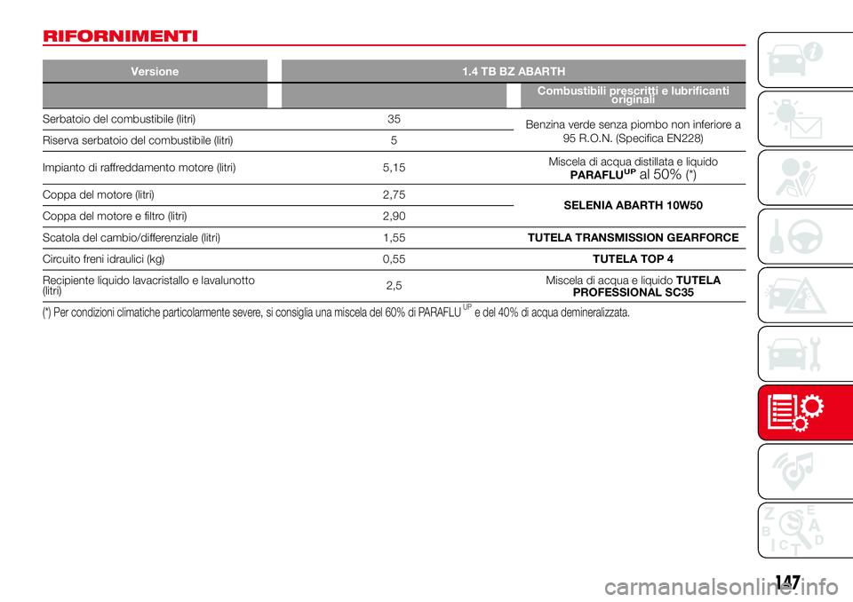 Abarth 500 2017  Libretto Uso Manutenzione (in Italian) RIFORNIMENTI
Versione 1.4 TB BZ ABARTH
Combustibili prescritti e lubrificanti
originali
Serbatoio del combustibile (litri) 35
Benzina verde senza piombo non inferiore a
95 R.O.N. (Specifica EN228)
Ris