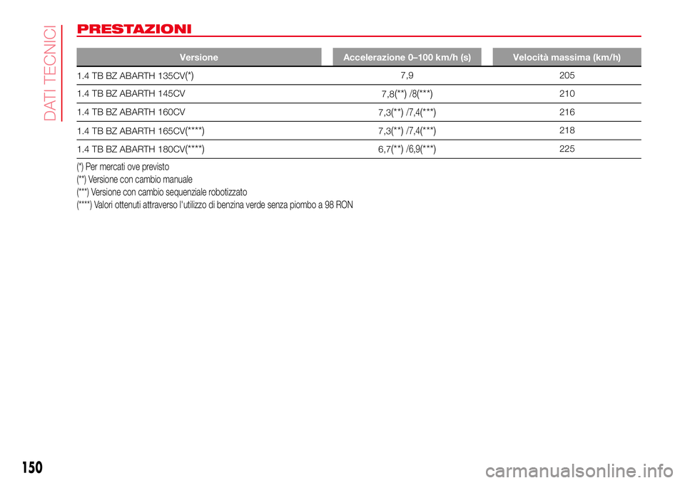 Abarth 500 2017  Libretto Uso Manutenzione (in Italian) PRESTAZIONI
Versione Accelerazione 0–100 km/h (s) Velocità massima (km/h)
1.4 TB BZ ABARTH 135CV(*)7,9 205
1.4 TB BZ ABARTH 145CV
7,8
(**)/8(***)210
1.4 TB BZ ABARTH 160CV
7,3
(**)/7,4(***)216
1.4 