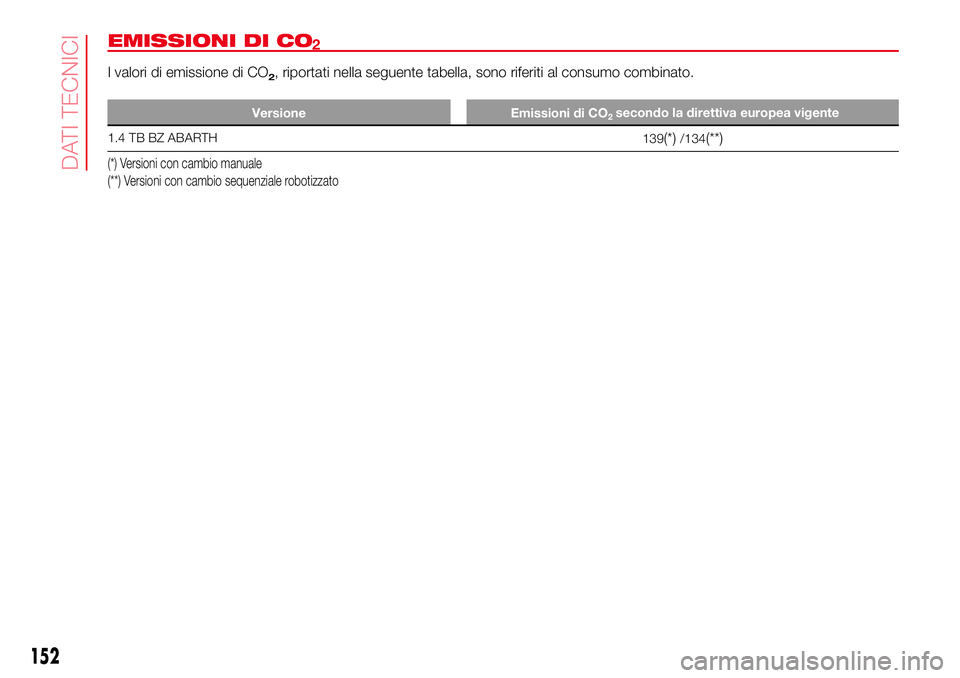 Abarth 500 2017  Libretto Uso Manutenzione (in Italian) EMISSIONI DI CO
I valori di emissione di CO2, riportati nella seguente tabella, sono riferiti al consumo combinato.
Versione Emissioni di CO
1.4 TB BZ ABARTH
139(*)/134(**)
(*) Versioni con cambio man