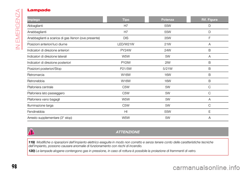 Abarth 500 2017  Libretto Uso Manutenzione (in Italian) Lampade
Impiego Tipo Potenza Rif. Figura
Abbaglianti H7 55W D
Anabbaglianti H7 55W D
Anabbaglianti a scarica di gas Xenon (ove presente) DIS 35W F
Posizioni anteriori/luci diurne LED/W21W 21W A
Indica