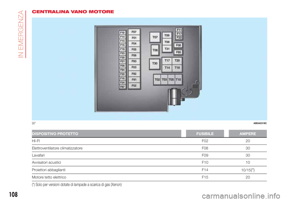 Abarth 500 2018  Libretto Uso Manutenzione (in Italian) CENTRALINA VANO MOTORE
DISPOSITIVO PROTETTO FUSIBILE AMPERE
HI-FIF02 20
Elettroventilatore climatizzatore F08 30
LavafariF09 30
Avvisatori acusticiF10 10
Proiettori abbagliantiF14
10/15
(*)
Motore tet