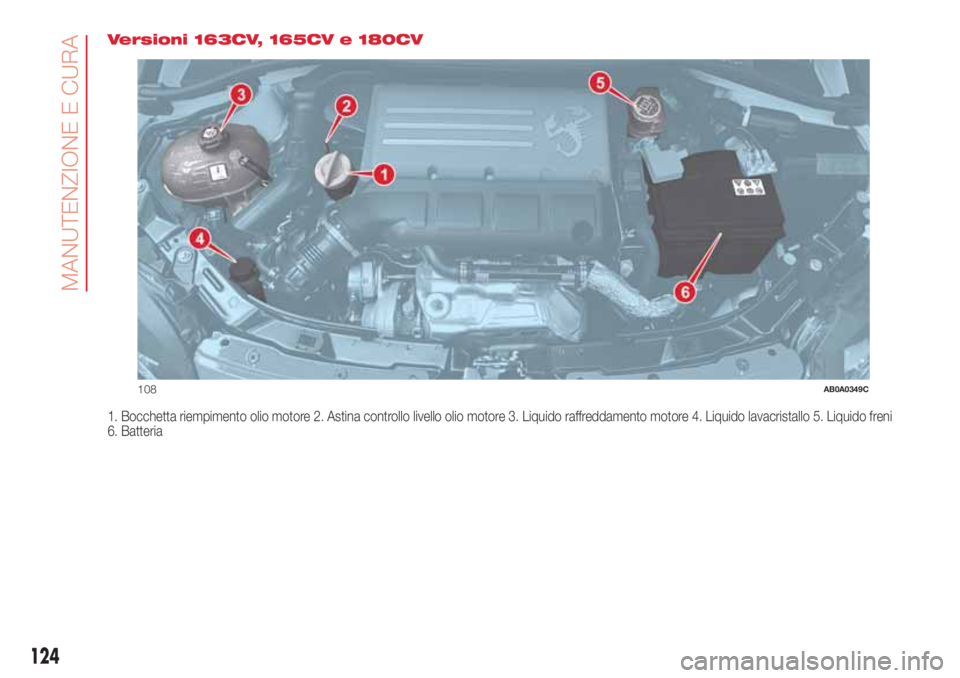 Abarth 500 2018  Libretto Uso Manutenzione (in Italian) Versioni 163CV, 165CV e 180CV
1. Bocchetta riempimento olio motore 2. Astina controllo livello olio motore 3. Liquido raffreddamento motore 4. Liquido lavacristallo 5. Liquido freni
6. Batteria
108AB0
