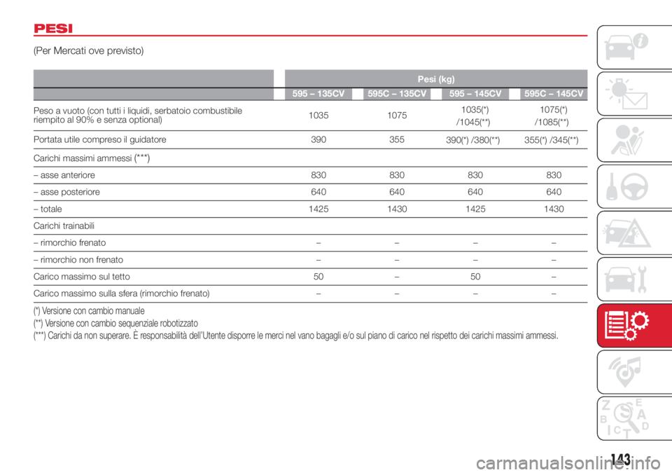 Abarth 500 2018  Libretto Uso Manutenzione (in Italian) PESI
(Per Mercati ove previsto)
Pesi (kg)
595 – 135CV 595C – 135CV 595 – 145CV 595C – 145CV
Peso a vuoto (con tutti i liquidi, serbatoio combustibile
riempito al 90% e senza optional)1035 1075