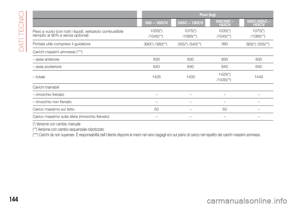 Abarth 500 2018  Libretto Uso Manutenzione (in Italian) Pesi (kg)
595 – 160CV 595C – 160CV595/695 –
163CV595C/695C –
163CV
Peso a vuoto (con tutti i liquidi, serbatoio combustibile
riempito al 90% e senza optional)1035(*)
/1045(**)1075(*)
/1085(**)