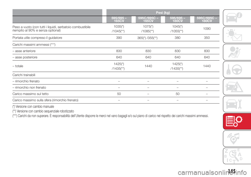 Abarth 500 2018  Libretto Uso Manutenzione (in Italian) Pesi (kg)
595/695 –
165CV595C/695C –
165CV595/695 –
180CV595C/695C –
180CV
Peso a vuoto (con tutti i liquidi, serbatoio combustibile
riempito al 90% e senza optional)1035(*)
/1045(**)1075(*)
/