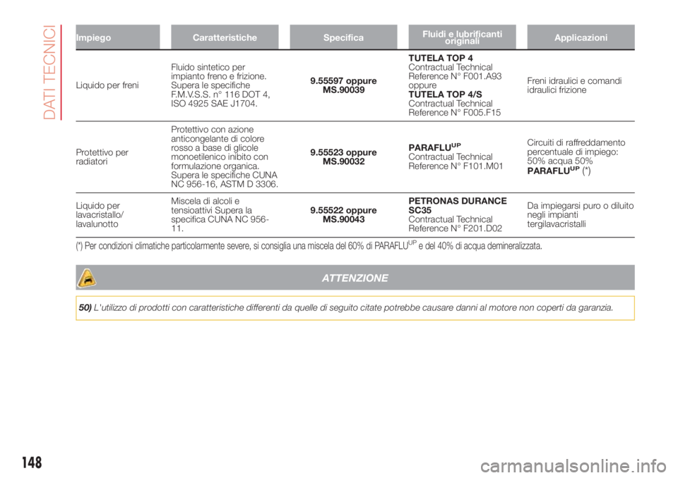 Abarth 500 2018  Libretto Uso Manutenzione (in Italian) Impiego Caratteristiche SpecificaFluidi e lubrificanti
originaliApplicazioni
Liquido per freniFluido sintetico per
impianto freno e frizione.
Supera le specifiche
F.M.V.S.S. n° 116 DOT 4,
ISO 4925 SA