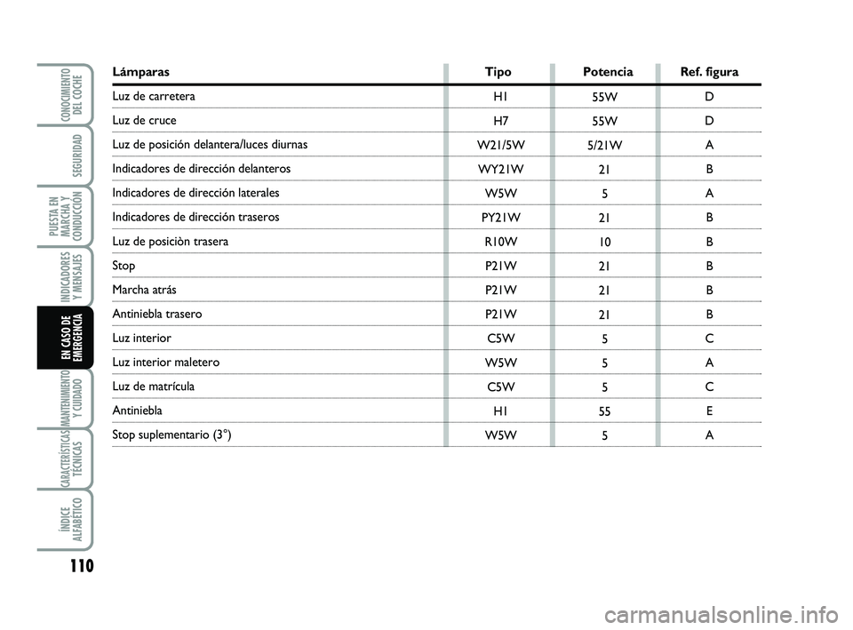 Abarth 500 2009  Manual de Empleo y Cuidado (in Spanish) 110
INDICADORES
Y MENSAJES
MANTENIMIENTOY CUIDADO
CARACTERÍSTICASTÉCNICAS
ÍNDICE
ALFABÉTICO
CONOCIMIENTODEL COCHE
SEGURIDAD
PUESTA EN
MARCHA Y
CONDUCCIÓN
EN CASO DE
EMERGENCIA
H1
H7
W21/5W
WY21W
