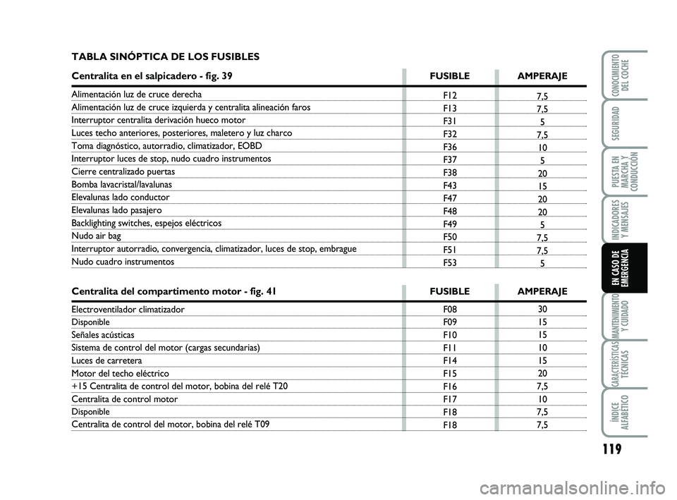 Abarth 500 2009 Manual de Empleo y Cuidado (in Spanish) 119
INDICADORES
Y MENSAJES
MANTENIMIENTOY CUIDADO
CARACTERÍSTICASTÉCNICAS
ÍNDICE
ALFABÉTICO
CONOCIMIENTODEL COCHE
SEGURIDAD
PUESTA EN
MARCHA Y
CONDUCCIÓN
EN CASO DE
EMERGENCIA
F12
F13
F31
F32
F36 Abarth 500 2009 Manual de Empleo y Cuidado (in Spanish) 119
INDICADORES
Y MENSAJES
MANTENIMIENTOY CUIDADO
CARACTERÍSTICASTÉCNICAS
ÍNDICE
ALFABÉTICO
CONOCIMIENTODEL COCHE
SEGURIDAD
PUESTA EN
MARCHA Y
CONDUCCIÓN
EN CASO DE
EMERGENCIA
F12
F13
F31
F32
F36