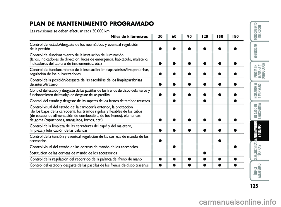 Abarth 500 2009 Manual de Empleo y Cuidado (in Spanish) 125
INDICADORES
Y MENSAJES
CARACTERÍSTICASTÉCNICAS
ÍNDICE
ALFABÉTICO
CONOCIMIENTODEL COCHE
SEGURIDAD
PUESTA EN
MARCHA Y
CONDUCCIÓN
EN CASO DE
EMERGENCIA
MANTENIMIENTO
Y CUIDADO
PLAN DE MANTENIMIE Abarth 500 2009 Manual de Empleo y Cuidado (in Spanish) 125
INDICADORES
Y MENSAJES
CARACTERÍSTICASTÉCNICAS
ÍNDICE
ALFABÉTICO
CONOCIMIENTODEL COCHE
SEGURIDAD
PUESTA EN
MARCHA Y
CONDUCCIÓN
EN CASO DE
EMERGENCIA
MANTENIMIENTO
Y CUIDADO
PLAN DE MANTENIMIE