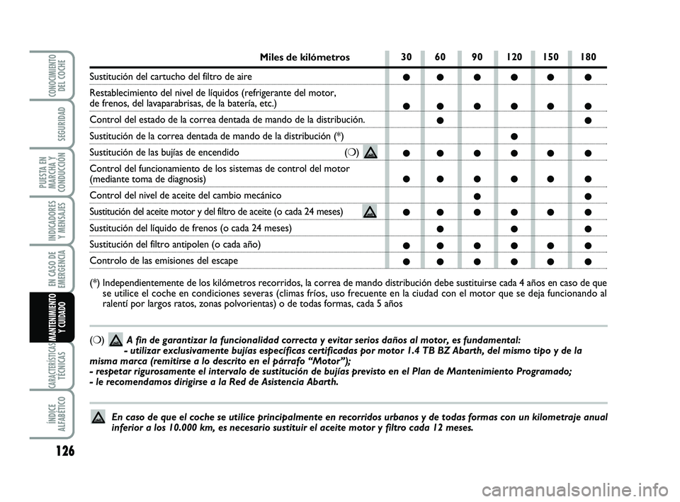 Abarth 500 2009 Manual de Empleo y Cuidado (in Spanish) 126
INDICADORES
Y MENSAJES
CARACTERÍSTICASTÉCNICAS
ÍNDICE
ALFABÉTICO
CONOCIMIENTODEL COCHE
SEGURIDAD
PUESTA EN
MARCHA Y
CONDUCCIÓN
EN CASO DE
EMERGENCIA
MANTENIMIENTO
Y CUIDADO
30 60 90 120 150 1 Abarth 500 2009 Manual de Empleo y Cuidado (in Spanish) 126
INDICADORES
Y MENSAJES
CARACTERÍSTICASTÉCNICAS
ÍNDICE
ALFABÉTICO
CONOCIMIENTODEL COCHE
SEGURIDAD
PUESTA EN
MARCHA Y
CONDUCCIÓN
EN CASO DE
EMERGENCIA
MANTENIMIENTO
Y CUIDADO
30 60 90 120 150 1