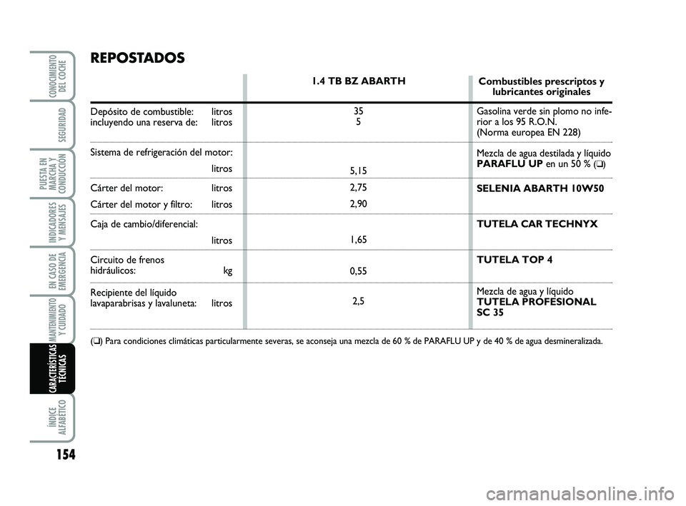 Abarth 500 2009  Manual de Empleo y Cuidado (in Spanish) 154
INDICADORES
Y MENSAJES
ÍNDICE
ALFABÉTICO
CONOCIMIENTODEL COCHE
SEGURIDAD
PUESTA EN
MARCHA Y
CONDUCCIÓN
EN CASO DE
EMERGENCIA
MANTENIMIENTOY CUIDADO 
CARACTERÍSTICASTÉCNICAS
REPOSTADOS
Depósi