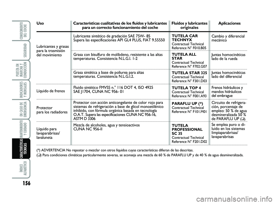 Abarth 500 2009  Manual de Empleo y Cuidado (in Spanish) 156
INDICADORES
Y MENSAJES
ÍNDICE
ALFABÉTICO
CONOCIMIENTODEL COCHE
SEGURIDAD
PUESTA EN
MARCHA Y
CONDUCCIÓN
EN CASO DE
EMERGENCIA
MANTENIMIENTOY CUIDADO 
CARACTERÍSTICASTÉCNICAS
Uso Característic