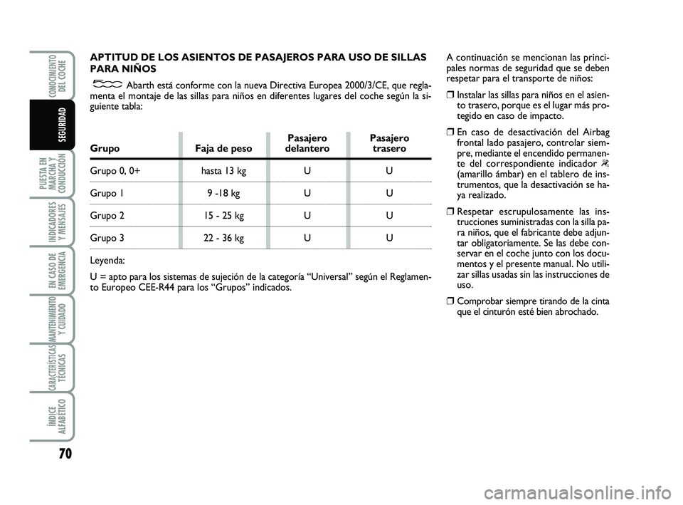 Abarth 500 2009 Manual de Empleo y Cuidado (in Spanish) 70
PUESTA EN
MARCHA Y
CONDUCCIÓN
INDICADORES
Y MENSAJES
EN CASO DE
EMERGENCIA
MANTENIMIENTOY CUIDADO
CARACTERÍSTICASTÉCNICAS
ÍNDICE
ALFABÉTICO
CONOCIMIENTODEL COCHE
SEGURIDAD
APTITUD DE LOS ASIEN Abarth 500 2009 Manual de Empleo y Cuidado (in Spanish) 70
PUESTA EN
MARCHA Y
CONDUCCIÓN
INDICADORES
Y MENSAJES
EN CASO DE
EMERGENCIA
MANTENIMIENTOY CUIDADO
CARACTERÍSTICASTÉCNICAS
ÍNDICE
ALFABÉTICO
CONOCIMIENTODEL COCHE
SEGURIDAD
APTITUD DE LOS ASIEN