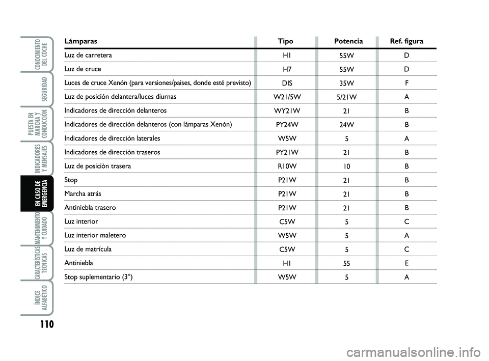 Abarth 500 2012  Manual de Empleo y Cuidado (in Spanish) 110
INDICADORES
Y MENSAJES
MANTENIMIENTOY CUIDADO
CARACTERÍSTICASTÉCNICAS
ÍNDICE
ALFABÉTICO
CONOCIMIENTODEL COCHE
SEGURIDAD
PUESTA EN
MARCHA Y
CONDUCCIÓN
EN CASO DE
EMERGENCIA
H1
H7
DIS
W21/5W
WY
