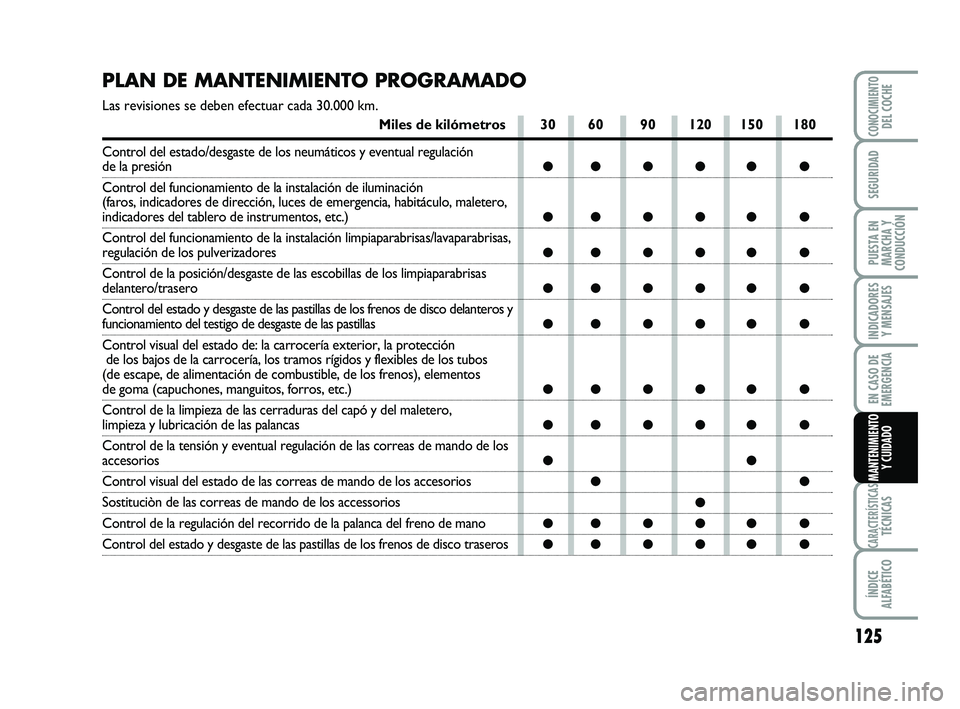 Abarth 500 2012  Manual de Empleo y Cuidado (in Spanish) 
125

INDICADORESY MENSAJES

CARACTERÍSTICASTÉCNICAS

ÍNDICE
ALFABÉTICO

CONOCIMIENTODEL COCHE

SEGURIDAD

PUESTA EN
MARCHA Y
CONDUCCIÓN

EN CASO DE
EMERGENCIA
MANTENIMIENTO Y CUIDADO
PLAN DE MAN