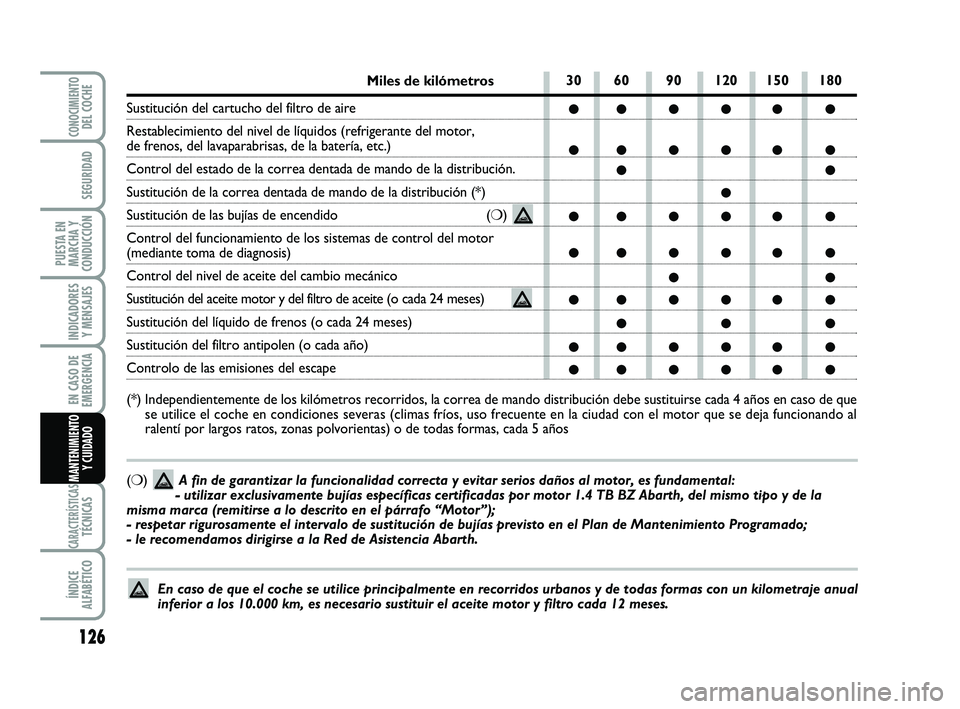 Abarth 500 2012  Manual de Empleo y Cuidado (in Spanish) 126
INDICADORES
Y MENSAJES
CARACTERÍSTICASTÉCNICAS
ÍNDICE
ALFABÉTICO
CONOCIMIENTODEL COCHE
SEGURIDAD
PUESTA EN
MARCHA Y
CONDUCCIÓN
EN CASO DE
EMERGENCIA
MANTENIMIENTO
Y CUIDADO
30 60 90 120 150 1