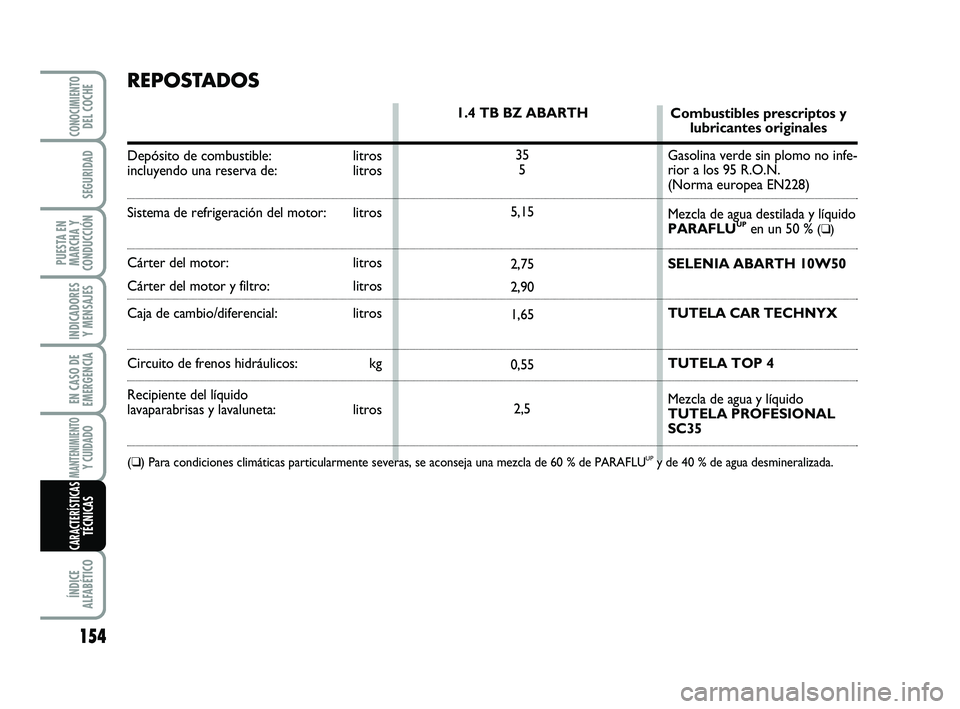 Abarth 500 2012  Manual de Empleo y Cuidado (in Spanish) 154
INDICADORES
Y MENSAJES
ÍNDICE
ALFABÉTICO
CONOCIMIENTODEL COCHE
SEGURIDAD
PUESTA EN
MARCHA Y
CONDUCCIÓN
EN CASO DE
EMERGENCIA
MANTENIMIENTOY CUIDADO 
CARACTERÍSTICASTÉCNICAS
REPOSTADOS
Depósi
