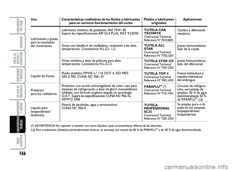 Abarth 500 2012  Manual de Empleo y Cuidado (in Spanish) 156
INDICADORES
Y MENSAJES
ÍNDICE
ALFABÉTICO
CONOCIMIENTODEL COCHE
SEGURIDAD
PUESTA EN
MARCHA Y
CONDUCCIÓN
EN CASO DE
EMERGENCIA
MANTENIMIENTOY CUIDADO 
CARACTERÍSTICASTÉCNICAS
Uso Característic