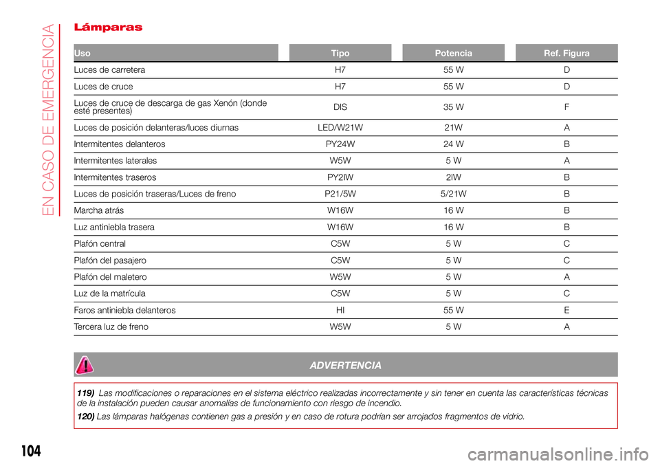 Abarth 500 2017  Manual de Empleo y Cuidado (in Spanish) Lámparas
Uso Tipo Potencia Ref. Figura
Luces de carretera H7 55 W D
Luces de cruce H7 55 W D
Luces de cruce de descarga de gas Xenón (donde
esté presentes)DIS 35 W F
Luces de posición delanteras/l