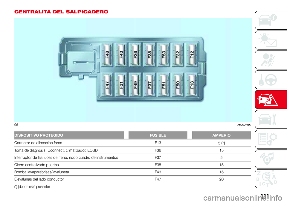 Abarth 500 2017  Manual de Empleo y Cuidado (in Spanish) CENTRALITA DEL SALPICADERO
DISPOSITIVO PROTEGIDO FUSIBLE AMPERIO
Corrector de alineación faros F13
5(*)
Toma de diagnosis, Uconnect, climatizador, EOBD F36 15
Interruptor de las luces de freno, nodo 