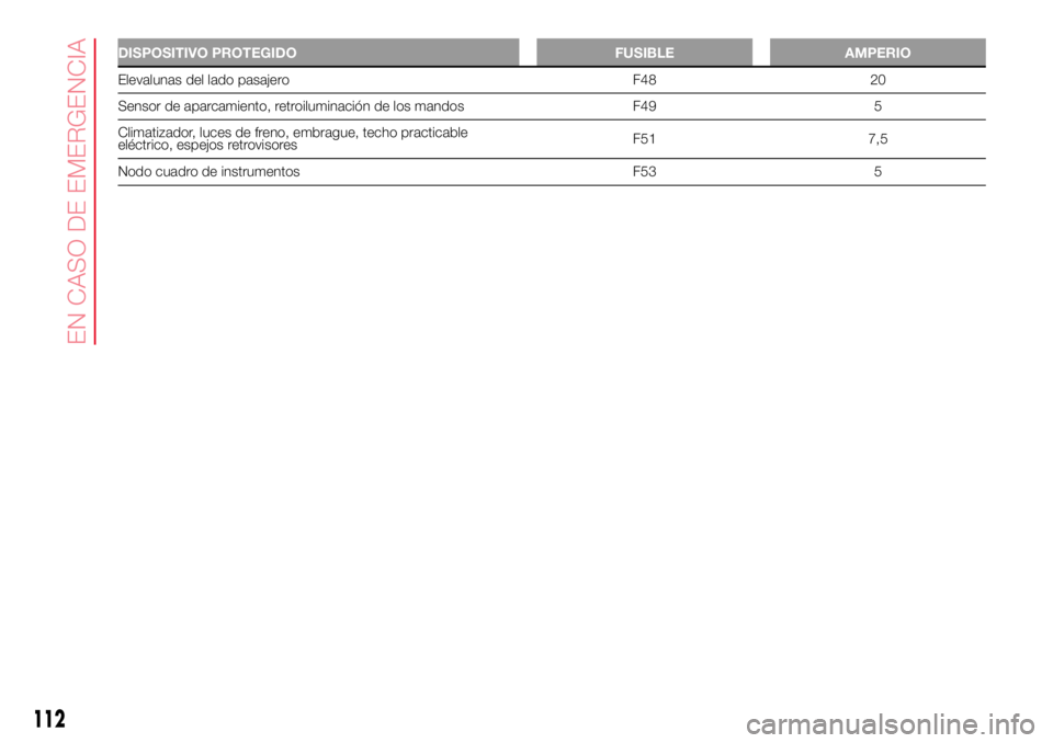 Abarth 500 2017  Manual de Empleo y Cuidado (in Spanish) DISPOSITIVO PROTEGIDO FUSIBLE AMPERIO
Elevalunas del lado pasajero F48 20
Sensor de aparcamiento, retroiluminación de los mandos F49 5
Climatizador, luces de freno, embrague, techo practicable
eléct