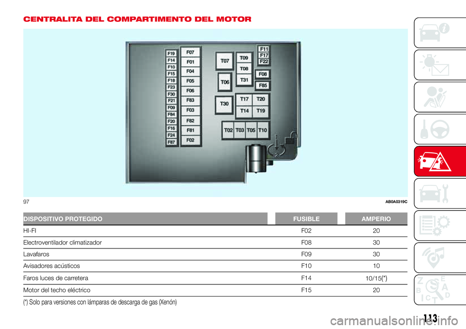 Abarth 500 2017  Manual de Empleo y Cuidado (in Spanish) CENTRALITA DEL COMPARTIMENTO DEL MOTOR
DISPOSITIVO PROTEGIDO FUSIBLE AMPERIO
HI-FIF02 20
Electroventilador climatizador F08 30
LavafarosF09 30
Avisadores acústicosF10 10
Faros luces de carreteraF14
1