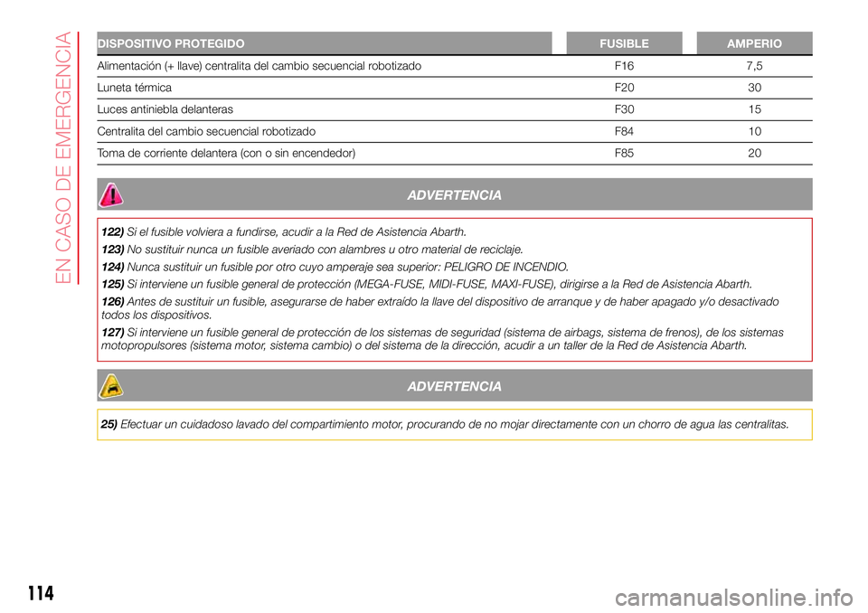 Abarth 500 2017  Manual de Empleo y Cuidado (in Spanish) DISPOSITIVO PROTEGIDO FUSIBLE AMPERIO
Alimentación (+ llave) centralita del cambio secuencial robotizado F16 7,5
Luneta térmicaF20 30
Luces antiniebla delanterasF30 15
Centralita del cambio secuenci
