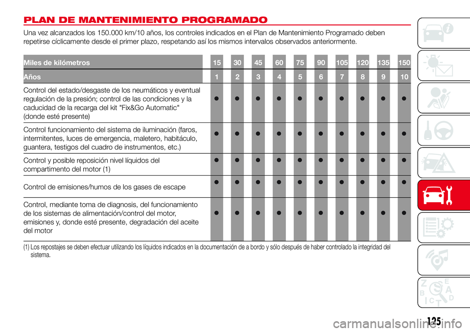 Abarth 500 2017  Manual de Empleo y Cuidado (in Spanish) PLAN DE MANTENIMIENTO PROGRAMADO
Una vez alcanzados los 150.000 km/10 años, los controles indicados en el Plan de Mantenimiento Programado deben
repetirse cíclicamente desde el primer plazo, respeta