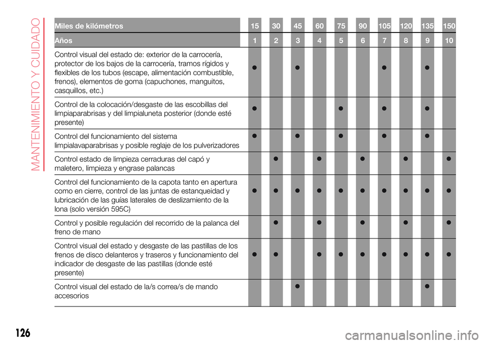 Abarth 500 2017  Manual de Empleo y Cuidado (in Spanish) Miles de kilómetros 15 30 45 60 75 90 105 120 135 150
Años 1 2 3 4 5 6 7 8 9 10
Control visual del estado de: exterior de la carrocería,
protector de los bajos de la carrocería, tramos rígidos y
