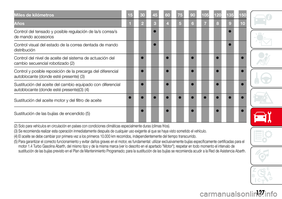 Abarth 500 2017  Manual de Empleo y Cuidado (in Spanish) Miles de kilómetros 15 30 45 60 75 90 105 120 135 150
Años 1 2 3 4 5 6 7 8 9 10
Control del tensado y posible regulación de la/s correa/s
de mando accesorios
Control visual del estado de la correa 