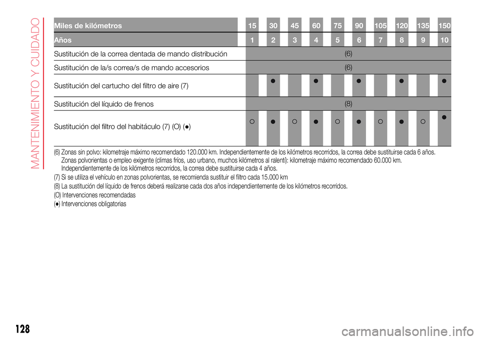 Abarth 500 2017  Manual de Empleo y Cuidado (in Spanish) Miles de kilómetros 15 30 45 60 75 90 105 120 135 150
Años 1 2 3 4 5 6 7 8 9 10
Sustitución de la correa dentada de mando distribución(6)
Sustitución de la/s correa/s de mando accesorios(6)
Susti
